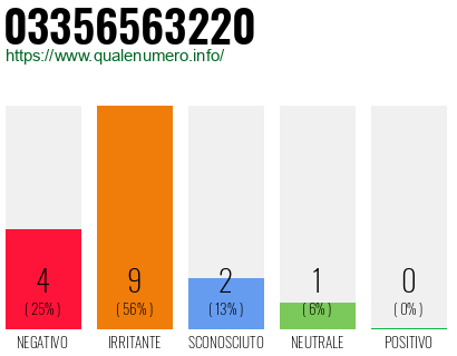 Numero di telefono 03356563220 Numero 03356563220