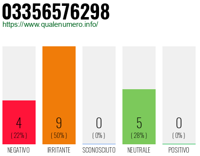 Numero di telefono 03356576298 Numero 03356576298