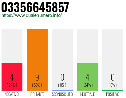 Numero di telefono 03356645857 Numero 03356645857