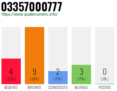 Numero di telefono 03357000777 Numero 03357000777