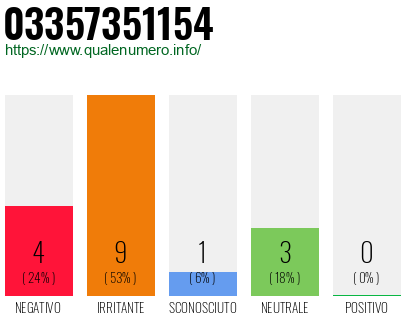 Numero di telefono 03357351154 Numero 03357351154