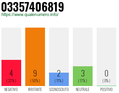 Numero di telefono 03357406819 Numero 03357406819