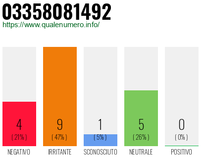 Numero di telefono 03358081492 Numero 03358081492