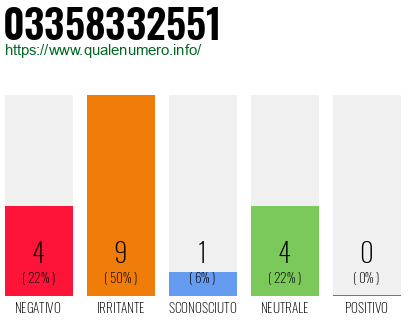 Numero di telefono 03358332551 Numero 03358332551