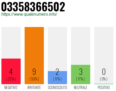 Numero di telefono 03358366502 Numero 03358366502