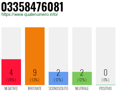 Numero di telefono 03358476081 Numero 03358476081