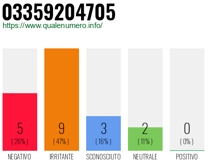 Numero di telefono 03359204705 Numero 03359204705