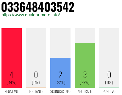 Numero di telefono 033648403542 Numero 033648403542