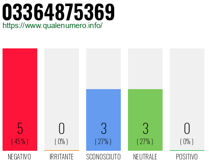 Numero di telefono 03364875369 Numero 03364875369
