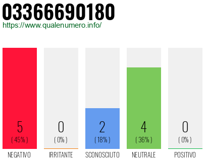 Numero di telefono 03366690180 Numero 03366690180