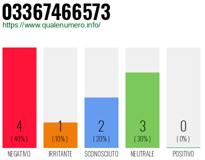 Numero di telefono 03367466573 Numero 03367466573