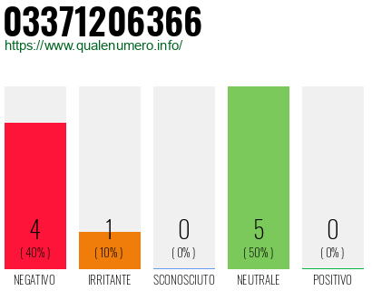 Numero di telefono 03371206366 Numero 03371206366