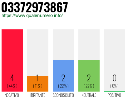 Numero di telefono 03372973867 Numero 03372973867
