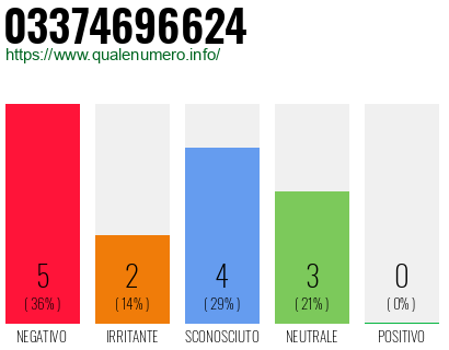 Numero di telefono 03374696624 Numero 03374696624