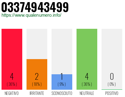 Numero di telefono 03374943499 Numero 03374943499