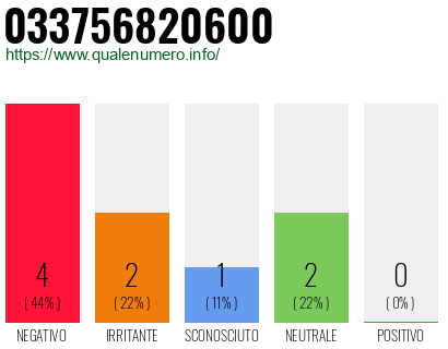 Numero di telefono 033756820600 Numero 033756820600