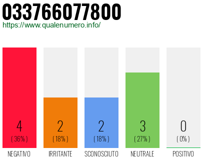 Numero di telefono 033766077800 Numero 033766077800