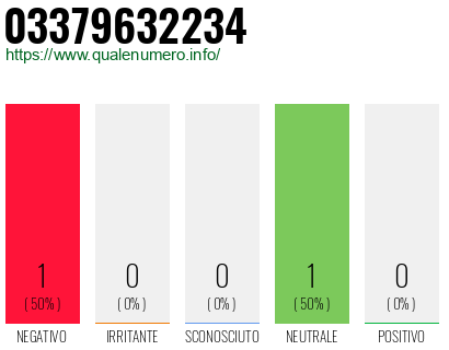 Numero di telefono 03379632234 Numero 03379632234