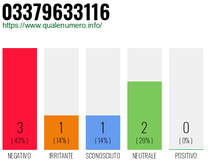Numero di telefono 03379633116 Numero 03379633116