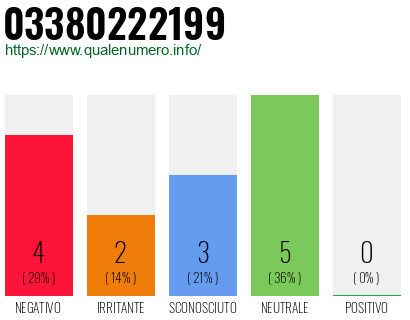 Numero di telefono 03380222199 Numero 03380222199