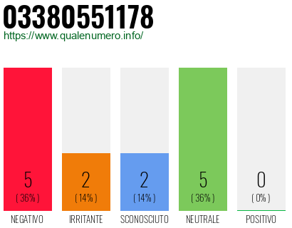 Numero di telefono 03380551178 Numero 03380551178