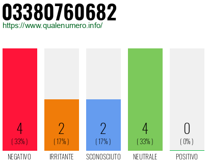 Numero di telefono 03380760682 Numero 03380760682