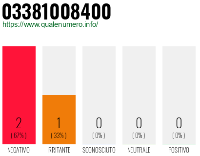 Numero di telefono 03381008400 Numero 03381008400
