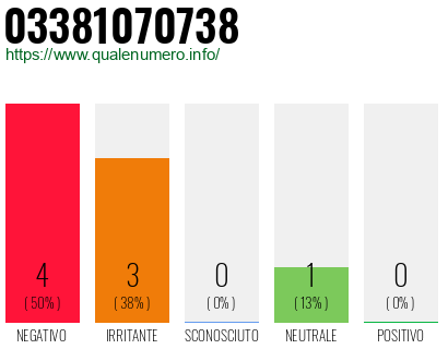 Numero di telefono 03381070738 Numero 03381070738