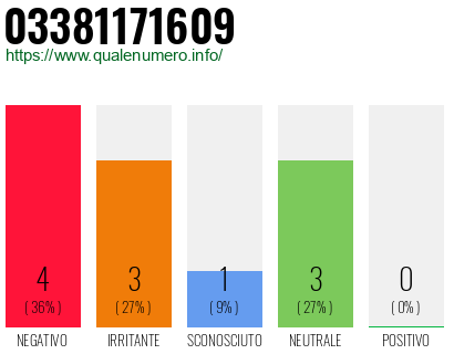 Numero di telefono 03381171609 Numero 03381171609