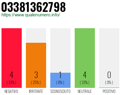 Numero di telefono 03381362798 Numero 03381362798