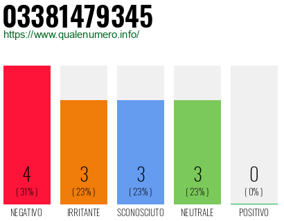 Numero di telefono 03381479345 Numero 03381479345