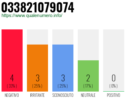 Numero di telefono 033821079074 Numero 033821079074