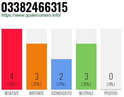 Numero di telefono 03382466315 Numero 03382466315
