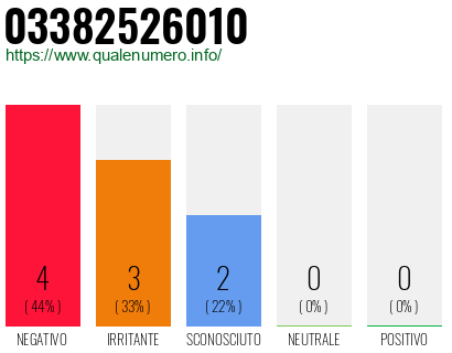 Numero di telefono 03382526010 Numero 03382526010