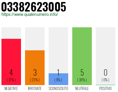 Numero di telefono 03382623005 Numero 03382623005