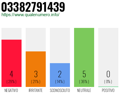 Numero di telefono 03382791439 Numero 03382791439