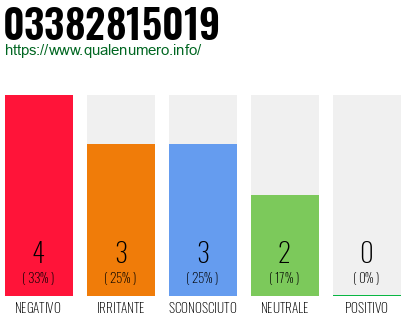 Numero di telefono 03382815019 Numero 03382815019