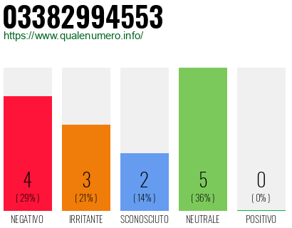 Numero di telefono 03382994553 Numero 03382994553