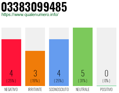 Numero di telefono 03383099485 Numero 03383099485