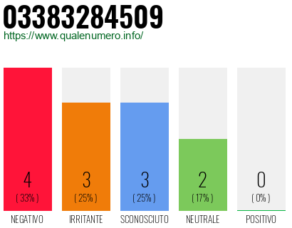 Numero di telefono 03383284509 Numero 03383284509