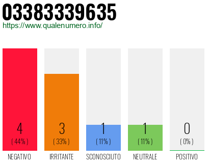 Numero di telefono 03383339635 Numero 03383339635