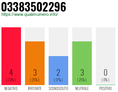 Numero di telefono 03383502296 Numero 03383502296