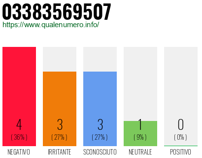 Numero di telefono 03383569507 Numero 03383569507