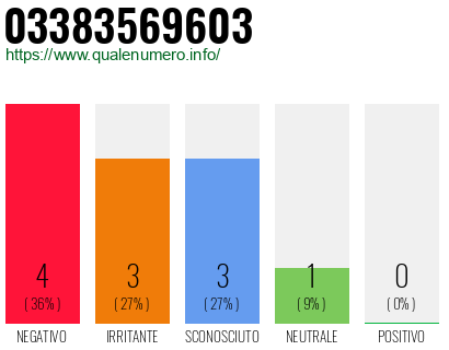 Numero di telefono 03383569603 Numero 03383569603