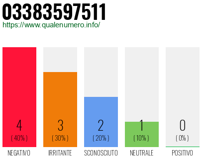 Numero di telefono 03383597511 Numero 03383597511