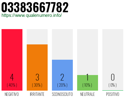 Numero di telefono 03383667782 Numero 03383667782