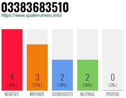 Numero di telefono 03383683510 Numero 03383683510