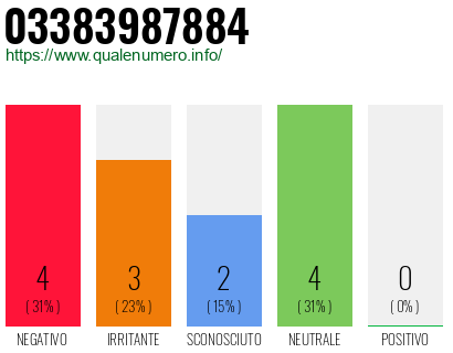 Numero di telefono 03383987884 Numero 03383987884