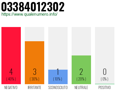 Numero di telefono 03384012302 Numero 03384012302