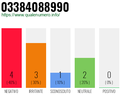 Numero di telefono 03384088990 Numero 03384088990